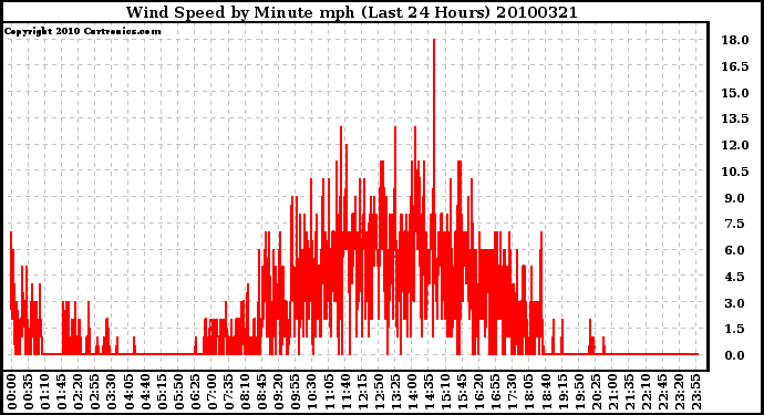 Milwaukee Weather Wind Speed by Minute mph (Last 24 Hours)