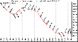 Milwaukee Weather Barometric Pressure per Hour (Last 24 Hours)