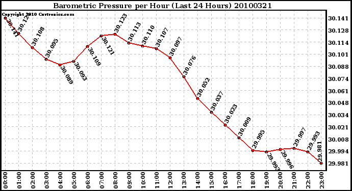 Milwaukee Weather Barometric Pressure per Hour (Last 24 Hours)