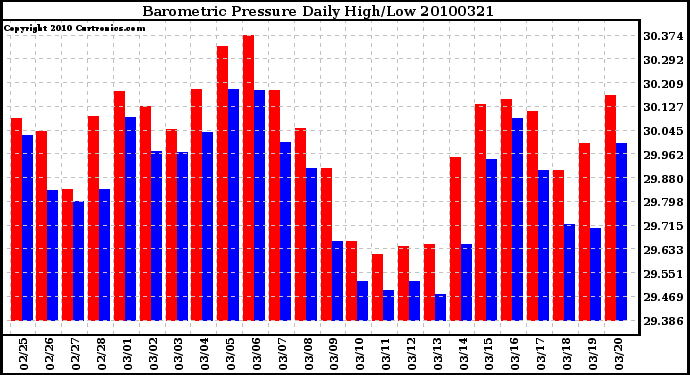 Milwaukee Weather Barometric Pressure Daily High/Low