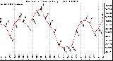 Milwaukee Weather Barometric Pressure Daily High