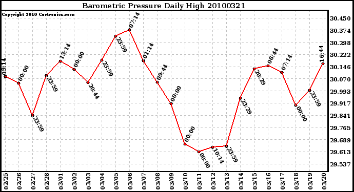 Milwaukee Weather Barometric Pressure Daily High