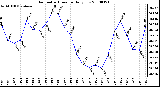 Milwaukee Weather Barometric Pressure Daily Low