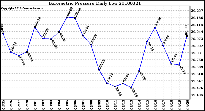 Milwaukee Weather Barometric Pressure Daily Low