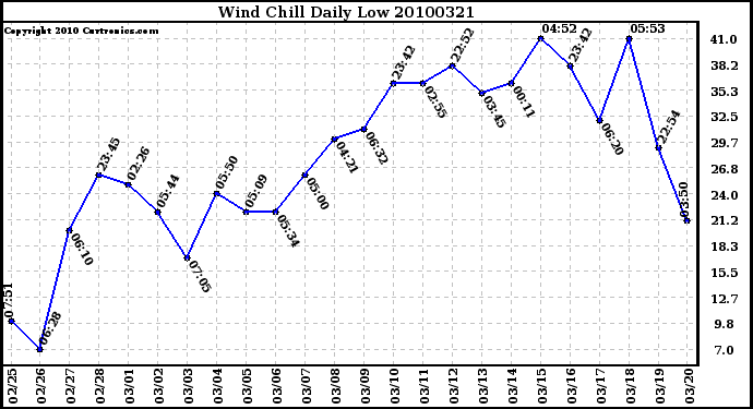 Milwaukee Weather Wind Chill Daily Low