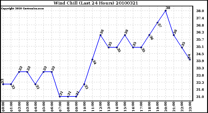 Milwaukee Weather Wind Chill (Last 24 Hours)