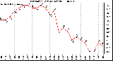 Milwaukee Weather Dew Point (Last 24 Hours)