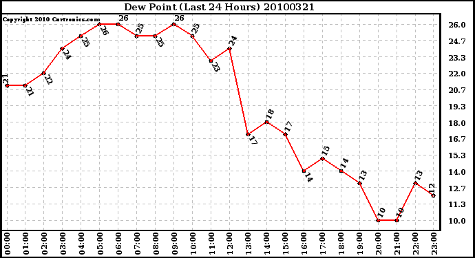 Milwaukee Weather Dew Point (Last 24 Hours)