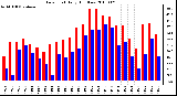 Milwaukee Weather Dew Point Daily High/Low