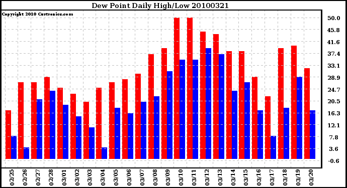 Milwaukee Weather Dew Point Daily High/Low