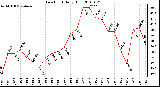 Milwaukee Weather Dew Point Daily High