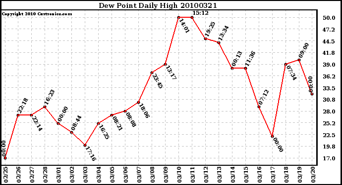 Milwaukee Weather Dew Point Daily High