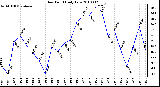 Milwaukee Weather Dew Point Daily Low