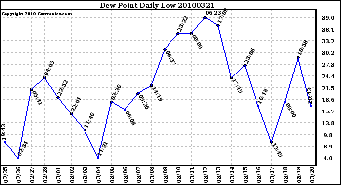 Milwaukee Weather Dew Point Daily Low