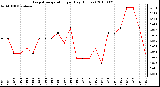 Milwaukee Weather Evapotranspiration per Day (Inches)