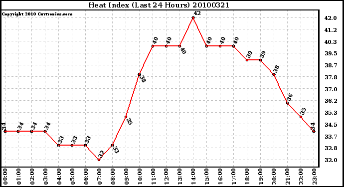 Milwaukee Weather Heat Index (Last 24 Hours)