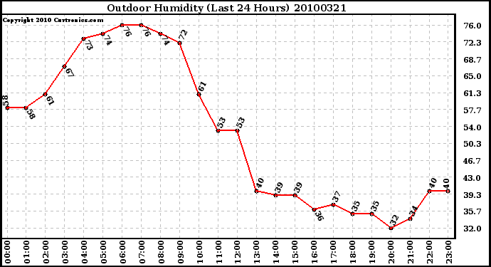 Milwaukee Weather Outdoor Humidity (Last 24 Hours)