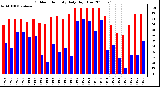 Milwaukee Weather Outdoor Humidity Daily High/Low