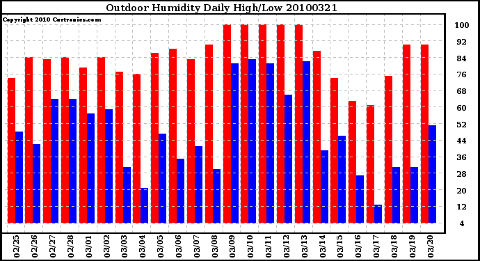 Milwaukee Weather Outdoor Humidity Daily High/Low