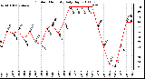 Milwaukee Weather Outdoor Humidity Daily High