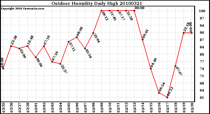 Milwaukee Weather Outdoor Humidity Daily High