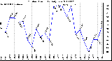 Milwaukee Weather Outdoor Humidity Daily Low