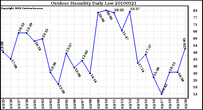 Milwaukee Weather Outdoor Humidity Daily Low