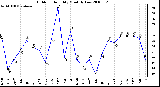 Milwaukee Weather Outdoor Humidity Monthly Low