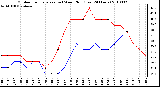 Milwaukee Weather Outdoor Temperature (vs) Wind Chill (Last 24 Hours)