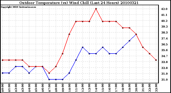 Milwaukee Weather Outdoor Temperature (vs) Wind Chill (Last 24 Hours)