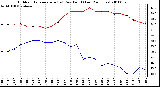 Milwaukee Weather Outdoor Temperature (vs) Dew Point (Last 24 Hours)