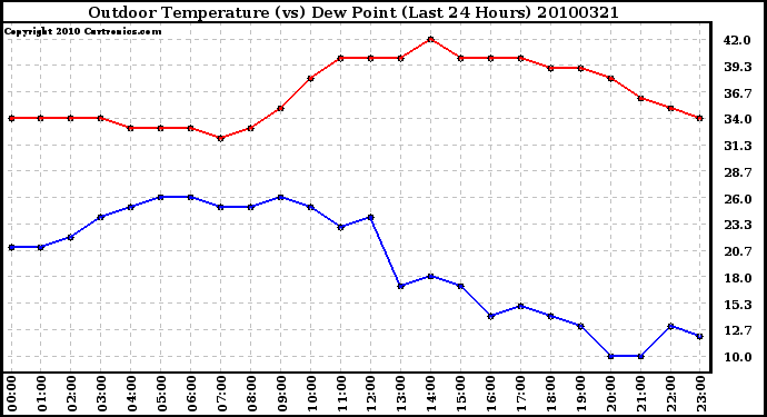 Milwaukee Weather Outdoor Temperature (vs) Dew Point (Last 24 Hours)