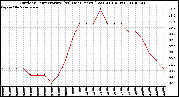 Milwaukee Weather Outdoor Temperature (vs) Heat Index (Last 24 Hours)