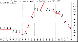 Milwaukee Weather Outdoor Temperature per Hour (Last 24 Hours)