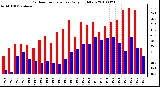 Milwaukee Weather Outdoor Temperature Daily High/Low