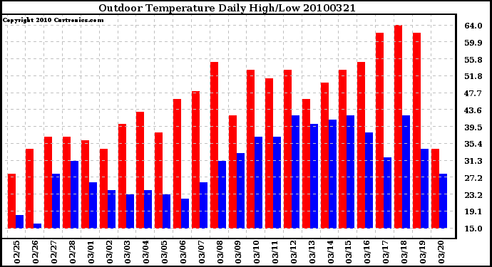 Milwaukee Weather Outdoor Temperature Daily High/Low