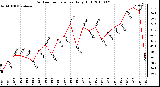 Milwaukee Weather Outdoor Temperature Daily High