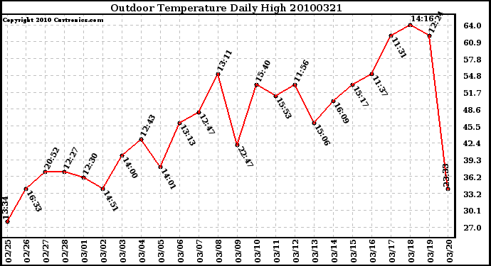 Milwaukee Weather Outdoor Temperature Daily High