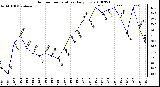 Milwaukee Weather Outdoor Temperature Daily Low