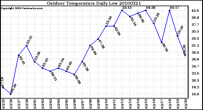 Milwaukee Weather Outdoor Temperature Daily Low