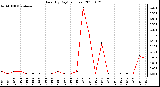 Milwaukee Weather Rain (By Day) (inches)