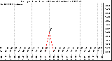 Milwaukee Weather Rain per Hour (Last 24 Hours) (inches)