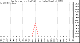 Milwaukee Weather Rain Rate per Hour (Last 24 Hours) (Inches/Hour)