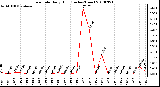 Milwaukee Weather Rain Rate Daily High (Inches/Hour)