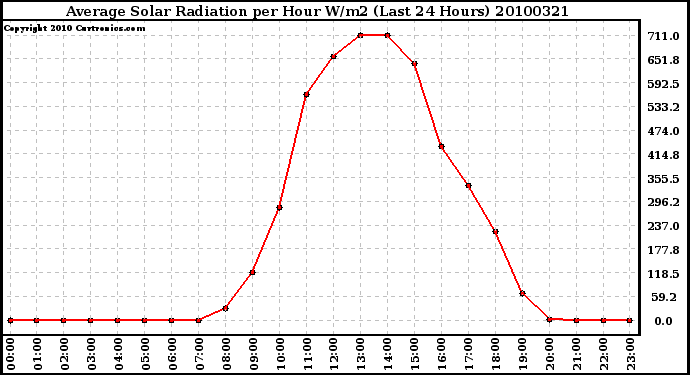 Milwaukee Weather Average Solar Radiation per Hour W/m2 (Last 24 Hours)