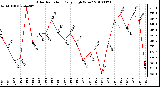 Milwaukee Weather Solar Radiation Daily High W/m2