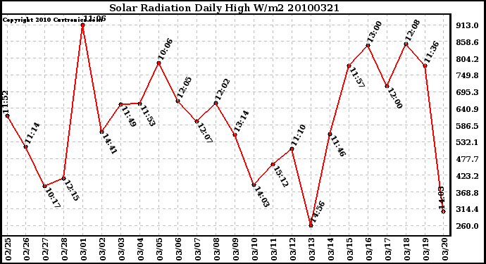 Milwaukee Weather Solar Radiation Daily High W/m2