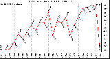 Milwaukee Weather THSW Index Daily High (F)