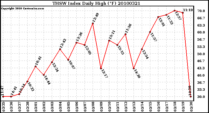 Milwaukee Weather THSW Index Daily High (F)