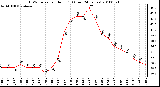 Milwaukee Weather THSW Index per Hour (F) (Last 24 Hours)